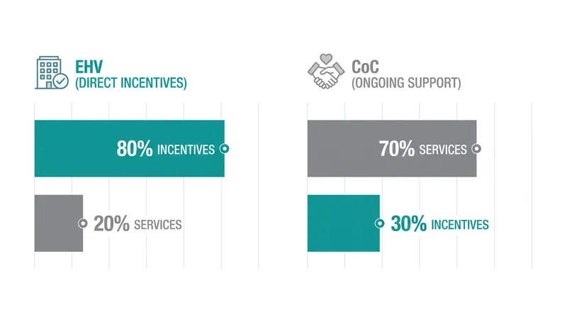 The trade-off between upfront financial bonuses and long-term service funding.
