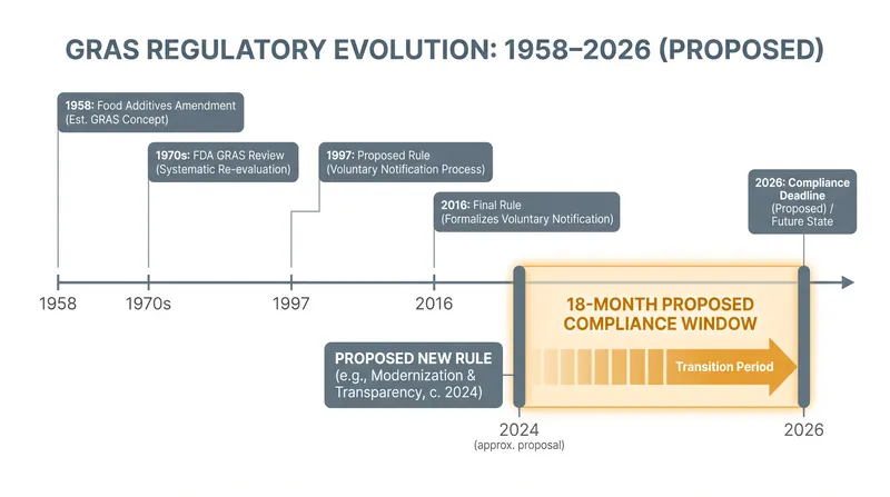 The regulatory timeline for the FDA's Generally Recognized as Safe (GRAS) framework.