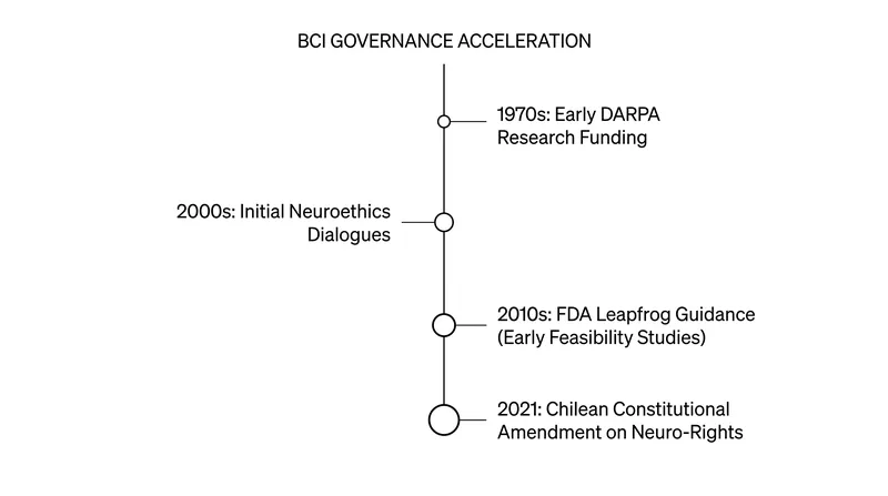 Regulatory and legislative milestones in neurotechnology governance have accelerated sharply over the past decade.