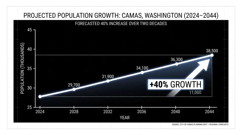 Camas is projected to see its population grow by nearly 40 percent over the next two decades, straining current administrative structures.