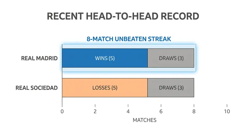 Real Madrid have dominated recent encounters against Real Sociedad.