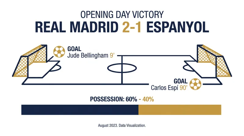 Real Madrid secured a dramatic opening-day victory.