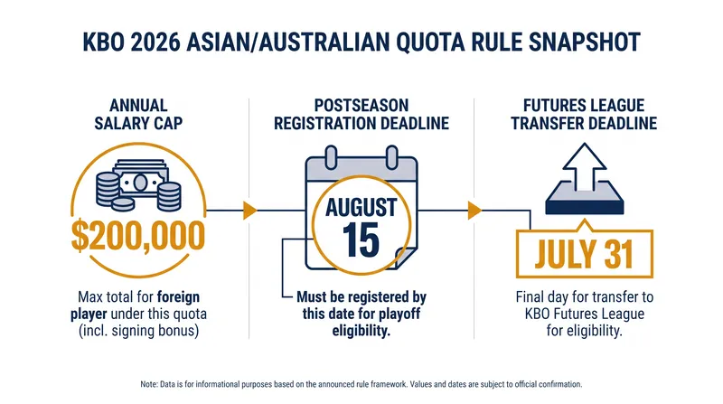 The KBO's new roster rules created a tight window for the LG Twins to secure a replacement pitcher.