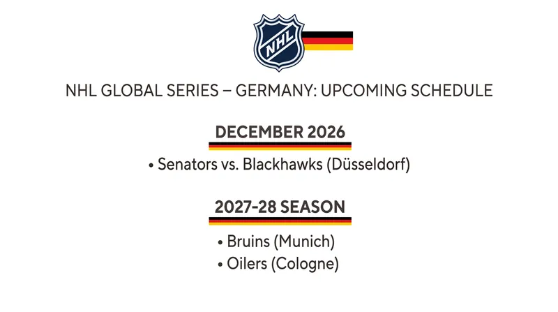The NHL has committed to playing regular-season games in Germany for at least three consecutive seasons.