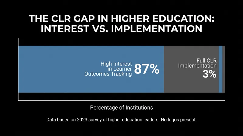 While universities express high interest in tracking holistic outcomes, full implementation of digital records remains in the single digits.