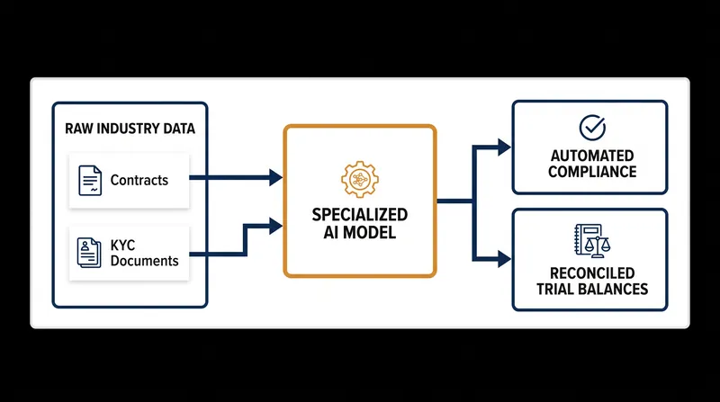 Vertical AI systems automate rule-based, compliance-heavy workflows by training on proprietary industry datasets.