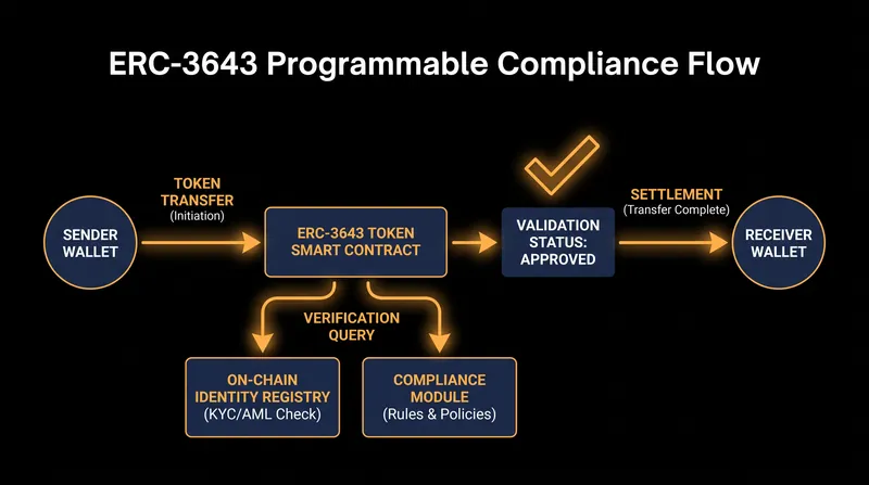 Programmable compliance standards embed securities regulations directly into the smart contract, automatically verifying identity and jurisdiction before settlement.