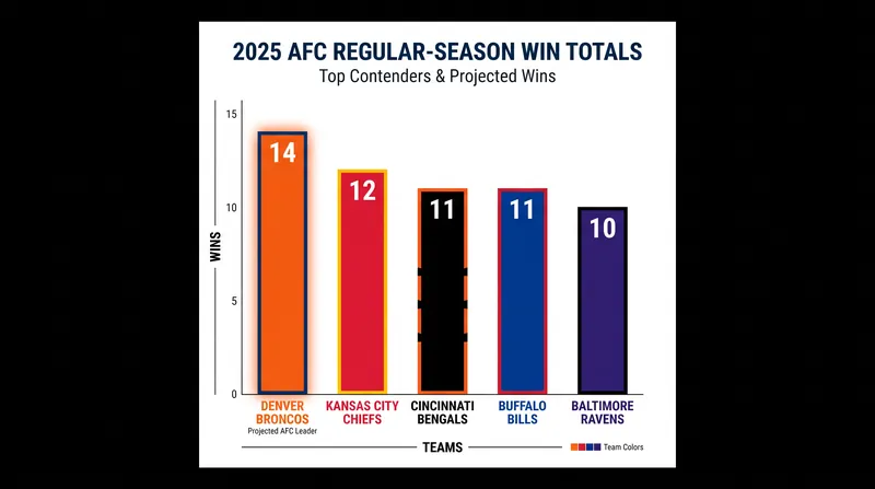 The Denver Broncos tied for the most regular-season wins in the NFL last year with a 14-3 record.
