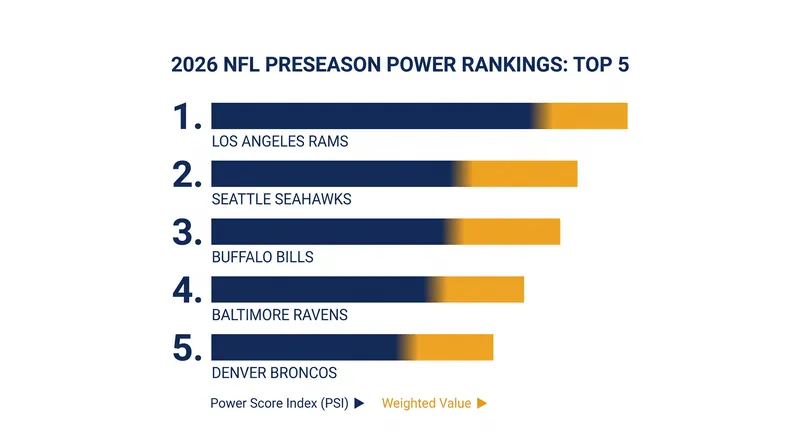 The top five teams in the consensus 2026 NFL Preseason Power Rankings.
