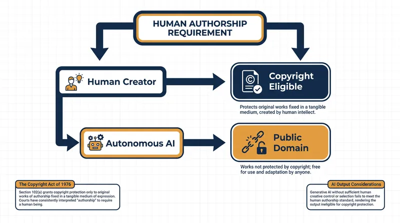 How the U.S. Copyright Office evaluates applications involving generative AI.