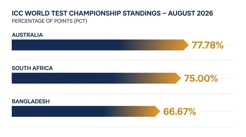 Australia and South Africa maintain a narrow lead atop the World Test Championship standings.