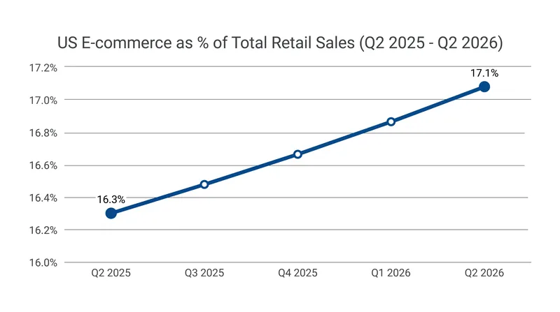The digital share of total retail spending continues its persistent upward trajectory.