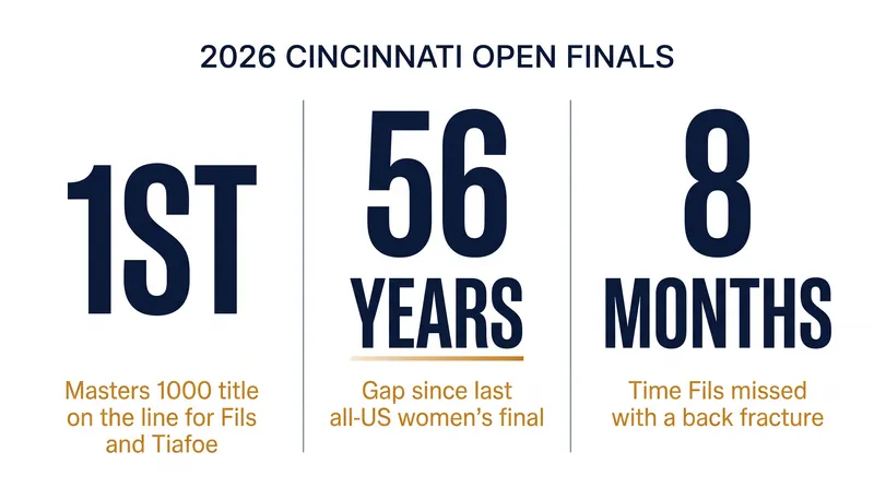 Key figures defining the historic stakes at the 2026 Cincinnati Open finals.