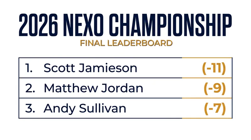Final standings at the 2026 Nexo Championship.