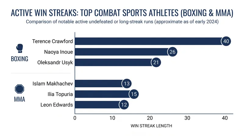 Active win streaks among the world's elite fighters highlight a historic era of dominance.
