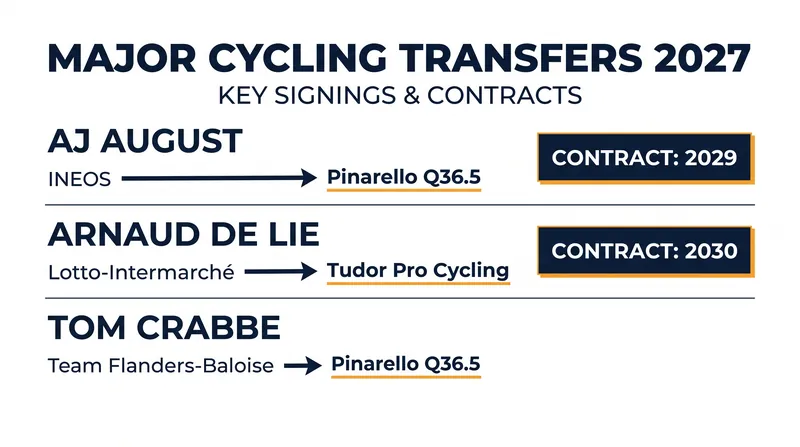 Key transfers signaling the rise of second-tier ProTeams in the 2027 market.
