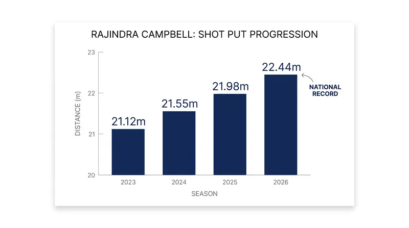 Campbell has cleared the elite 22-meter mark eight times during the 2026 season.