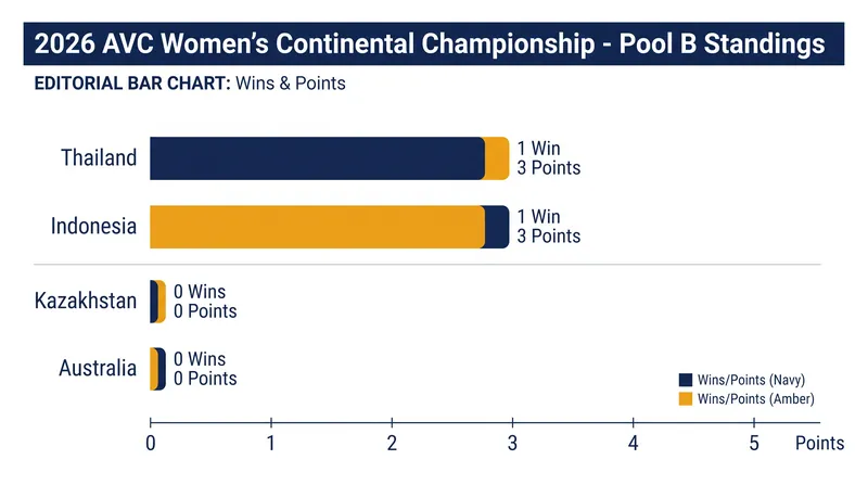 Pool B standings following the opening round of matches in Tianjin.