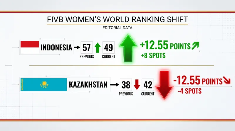 Indonesia's upset victory triggered a 12.55-point swing in the FIVB World Rankings.