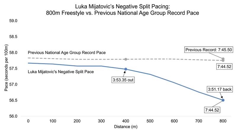 Mijatovic's record-breaking 800m swim featured a rare negative split, swimming the second half faster than the first.