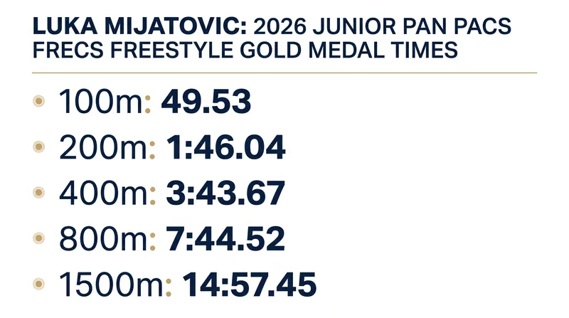Mijatovic swept every individual freestyle distance from the 100m sprint to the 1500m endurance race.