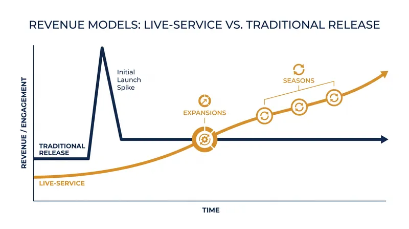 Live-service models provide continuous revenue streams compared to the spike-and-drop nature of traditional releases.