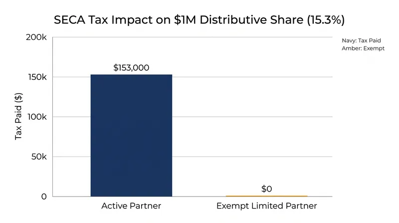 The 15.3% SECA tax creates a massive financial divergence between active and limited partners.