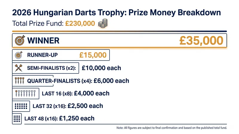 The 2026 European Tour features a boosted £230,000 prize fund.