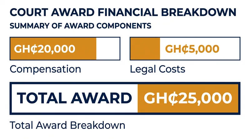 Breakdown of the financial compensation awarded to Miracle Morris Stephen.