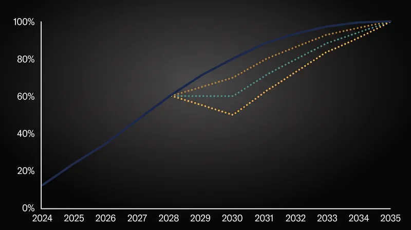 The consultation proposes several alternative pathways that would lower the 2030 interim target from 80% to as low as 50%.