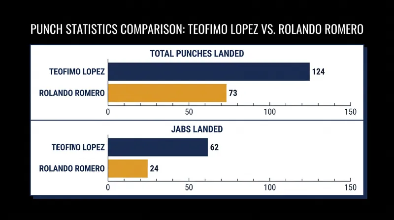 Punch statistics highlight Lopez's superior output and reliance on the jab.