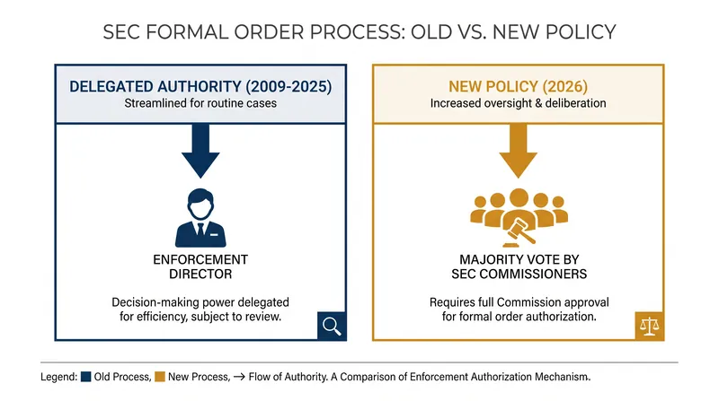 The revised manual revokes a 15-year-old policy that allowed enforcement staff to issue subpoenas without a Commission vote.