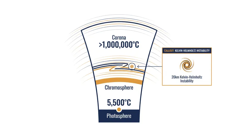 The coronal heating problem: The Sun's outer atmosphere is hundreds of times hotter than its surface.