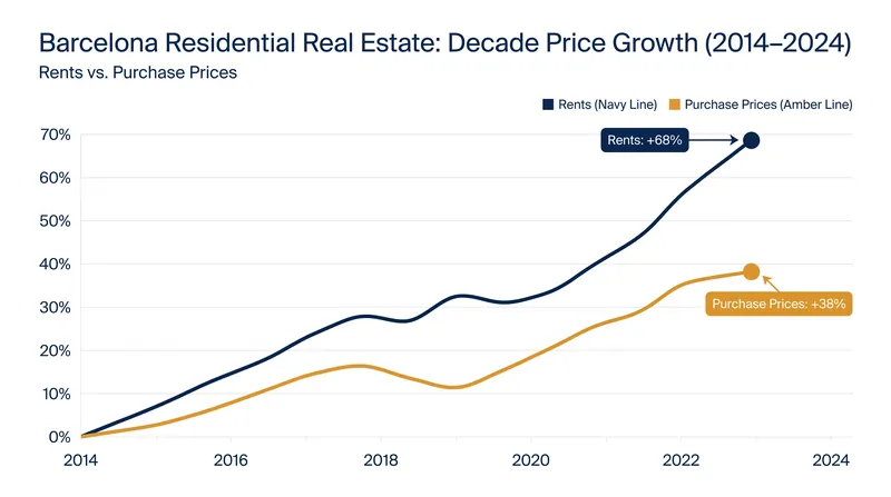 Over the past decade, the cost of living in Barcelona has vastly outpaced local salaries.