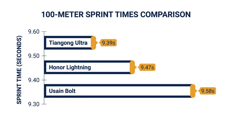 Both Tiangong Ultra and Honor Lightning surpassed Usain Bolt's 2009 world record.