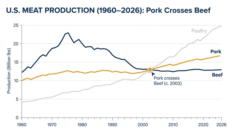 U.S. pork production is projected to exceed beef production by a record margin in 2026.