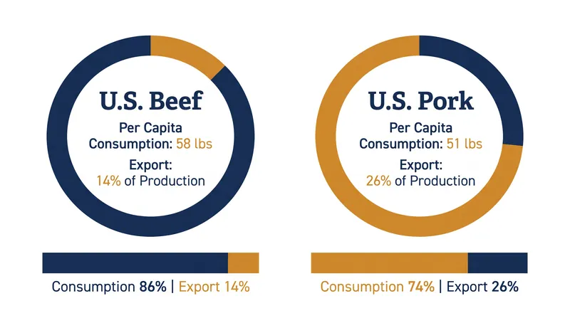 Despite producing more pork, Americans still consume more beef per capita due to high pork export volumes.