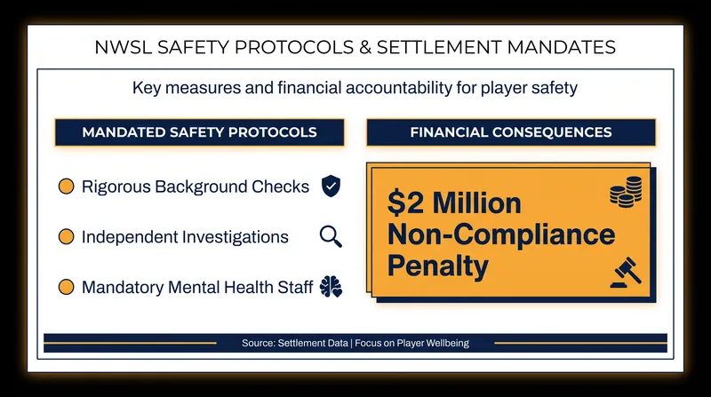 The settlement legally binds the NWSL to sweeping safety reforms overseen by state attorneys general.