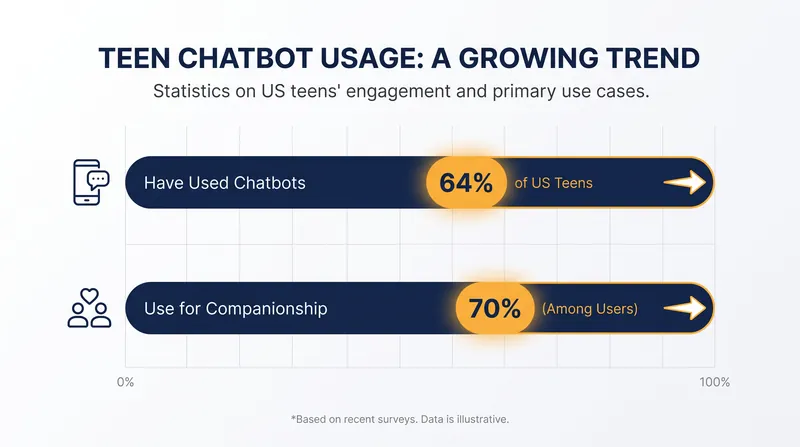 A significant majority of teenagers now use AI chatbots regularly, prompting calls for stricter safety measures.