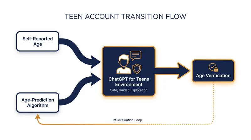 How OpenAI determines which users are placed into the restricted teen environment.