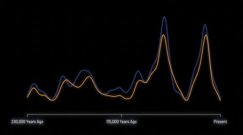The isotopic composition of the North Atlantic fluctuated in near-perfect rhythm with the growth and retreat of the Icelandic ice sheet.