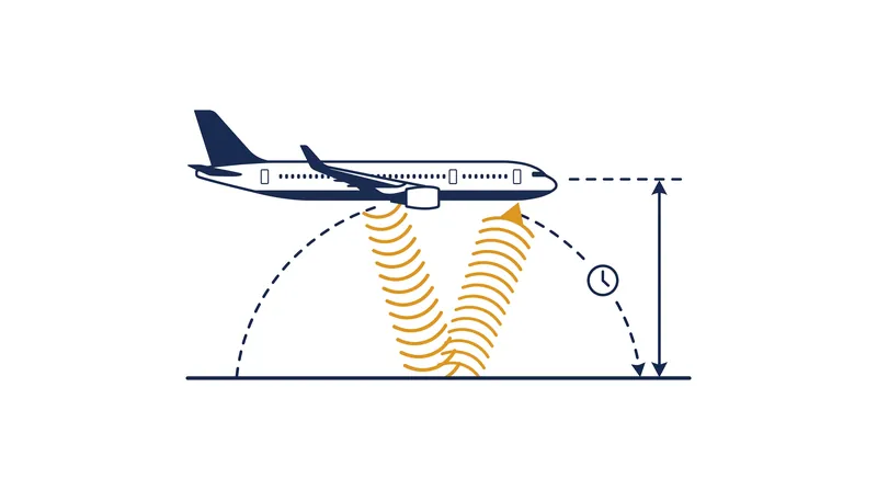 Unlike barometric altimeters, radio altimeters measure exact distance to the ground by timing the reflection of radio waves.