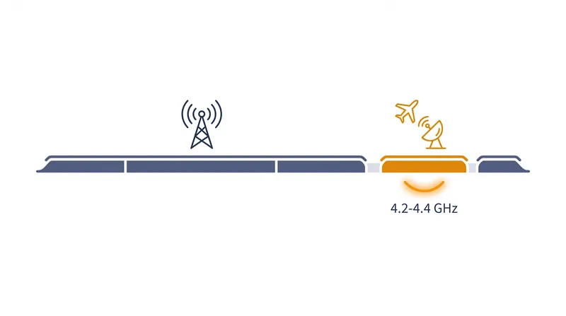 The conflict arose because the new 5G C-band spectrum sits directly adjacent to the frequencies used by aviation altimeters.