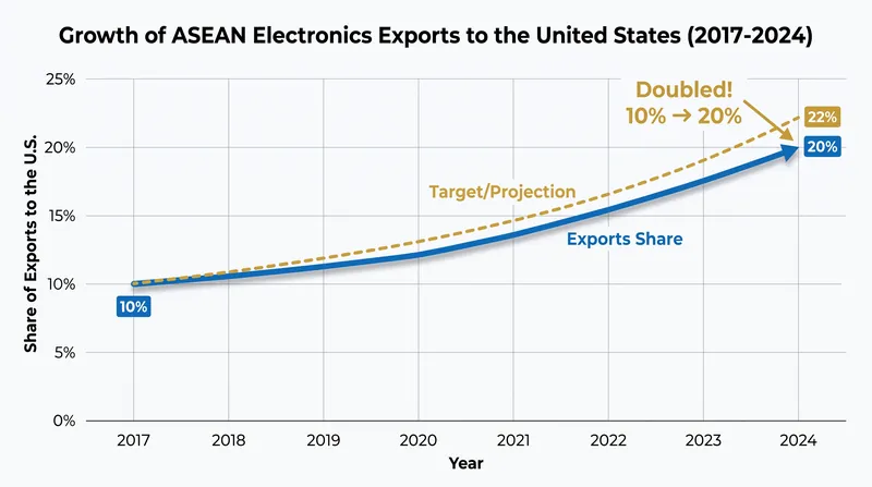 The share of ASEAN electronics exports headed to the US doubled between 2017 and 2024.