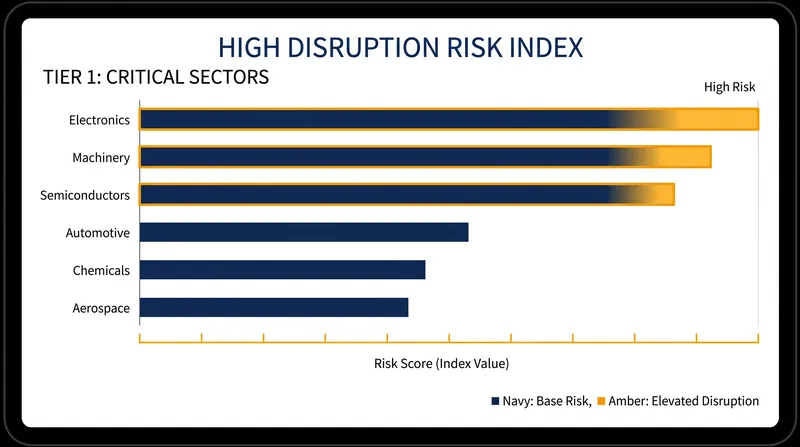 McKinsey data identifies electronics, machinery, and semiconductors as the industries most exposed to supply chain disruption.