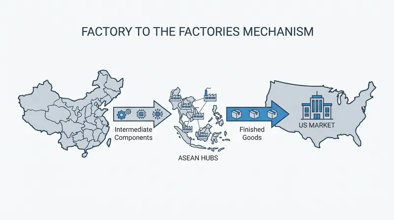 While final assembly has shifted to new hubs, the reliance on intermediate components from legacy suppliers remains intact.