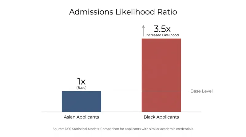 DOJ statistical models estimate a 3.5x higher admission likelihood for Black applicants compared to academically identical Asian peers.