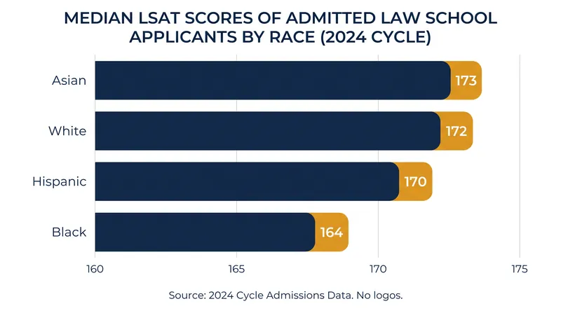 Median LSAT scores for admitted Duke Law applicants in 2024, according to DOJ findings.