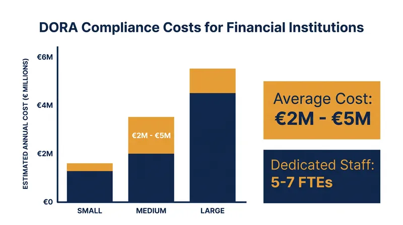 Baseline compliance costs have forced many institutions to rethink their IT operating models.