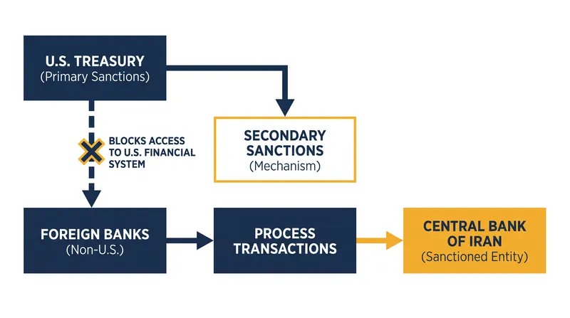 How secondary sanctions force international banks to choose between the U.S. financial system and Iranian trade.